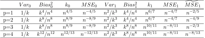 Table 3: The convergence rates for mean estimator and the ﬁrst order derivative estimator.