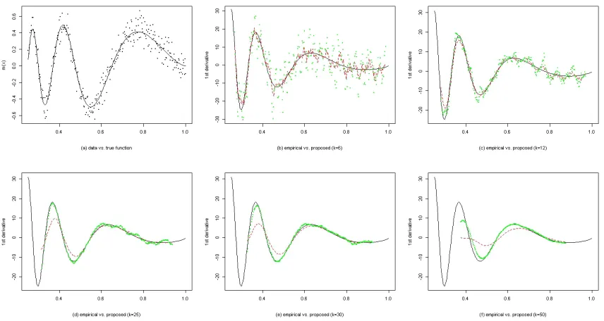 Figure 1: (a) Simulated data set of size 300 from model (1) with equidistant xi ∈ [0.25, 1],m(x) =�x(1 − x) sin((2.1π)/(x + 0.05)), ϵiiid∼ N(0, 0.12), and the true meanfunction (bold line).(b)-(f) The proposed ﬁrst order derivative estimators(green dots) a