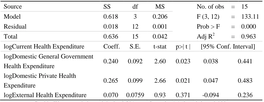 Table 3. Sources of health expenditure funds: Cochrane-Orcutt AR (1) regression iterated estimates