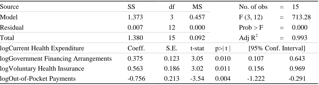 Table 4. Health financing arrangements: Cochrane-Orcutt AR (1) regression – SSE search estimates  