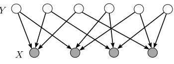 Figure 2: A bipartite graphFigure 2: G(Y, X; E) with |X| = 4 and |Y | = 6 where the edge set E itself is aperfect 2-gram matching