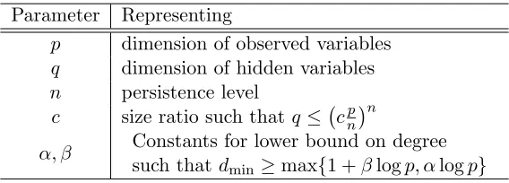 Table 1: Table of parameters.