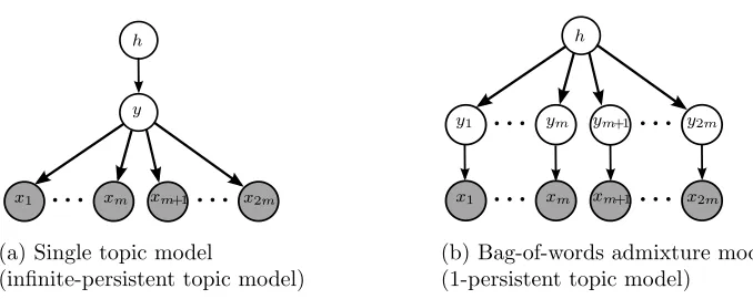 Figure 3:for 2for 2mm number of words (views). number of words (views).for 2 Hierarchical structure of the single topic model and bag-of-words admixture model shown Hierarchical structure of the single topic model and bag-of-words admixture model shown Hierarchical structure of the single topic model and bag-of-words admixture model shownFigure 3:Figure 3:m number of words (views).