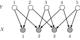 Figure 4: A.The⊗ Aexpands the eﬀect of hidden variables to second order observed variables which is crucialfor overcomplete identiﬁability, while in the A and the matrices A ⊗ A, the order of both the hidden and A ⊙ A and A ⊙corresponding bipartite graphs 