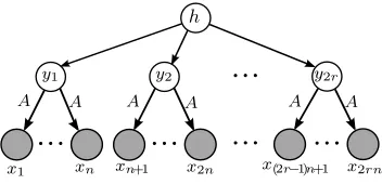 Figure 1: Hierarchical structure of theFigure 1: n-persistent topic model is illustrated for 2rn number ofwords (views) where r ≥ 1 is an integer