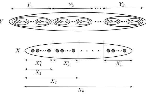 Figure 6: Partitioning of setsFigure 6: Y and X, proposed in the proof of Theorem 22. Set X is randomly(uniform) partitioned into n sets of (almost) equal size, denoted by X′l, l ∈ [n]