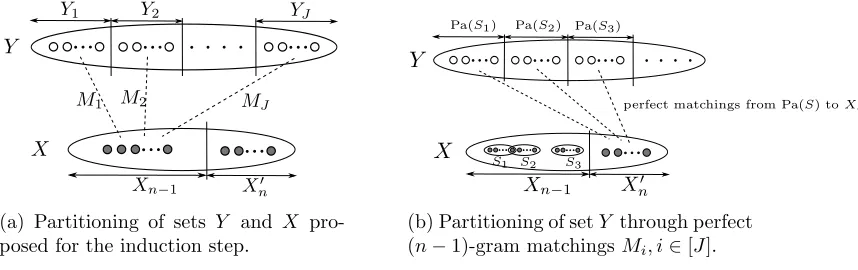Figure 7: Auxiliary ﬁgures for proof of induction step. (a) Partitioning of sets p −Figure 7: Auxiliary ﬁgures for proof of induction step