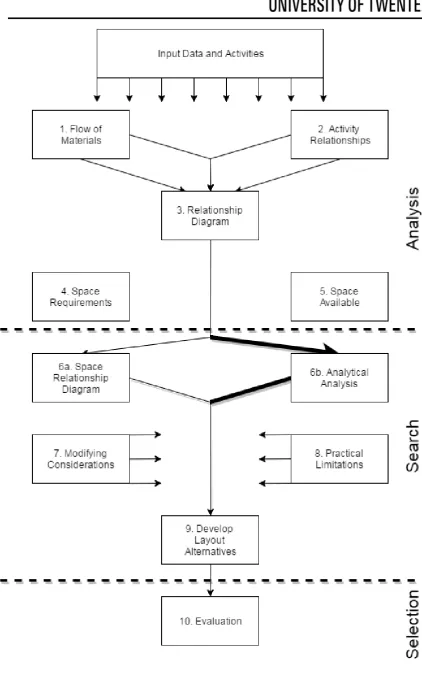 Figure 2.1: Modified SLP procedure (Francis et al., 1992) 