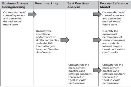 Table 2.1: Cross-functional business process reference model (SCC, 2010)