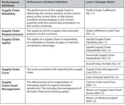 Table 2.2: Performance attributes with definitions and metrics (SCC, 2010)