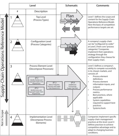 Figure 2.3: Overview of the four different levels of the SCOR model (SCC, 2010)