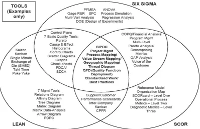 Figure 2.4: Venn diagram with examples of tools for SCOR, six sigma and LM (SCC, 2010) 