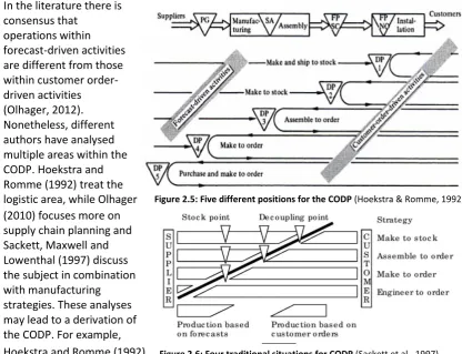 Figure 2.5: Five different positions for the CODP (Hoekstra & Romme, 1992) 
