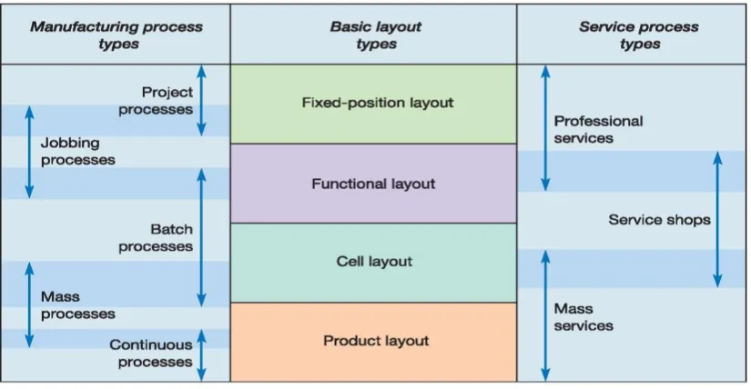 Table 2.4:  Relationship between basic layouts and process types (Slack et al., 2010)