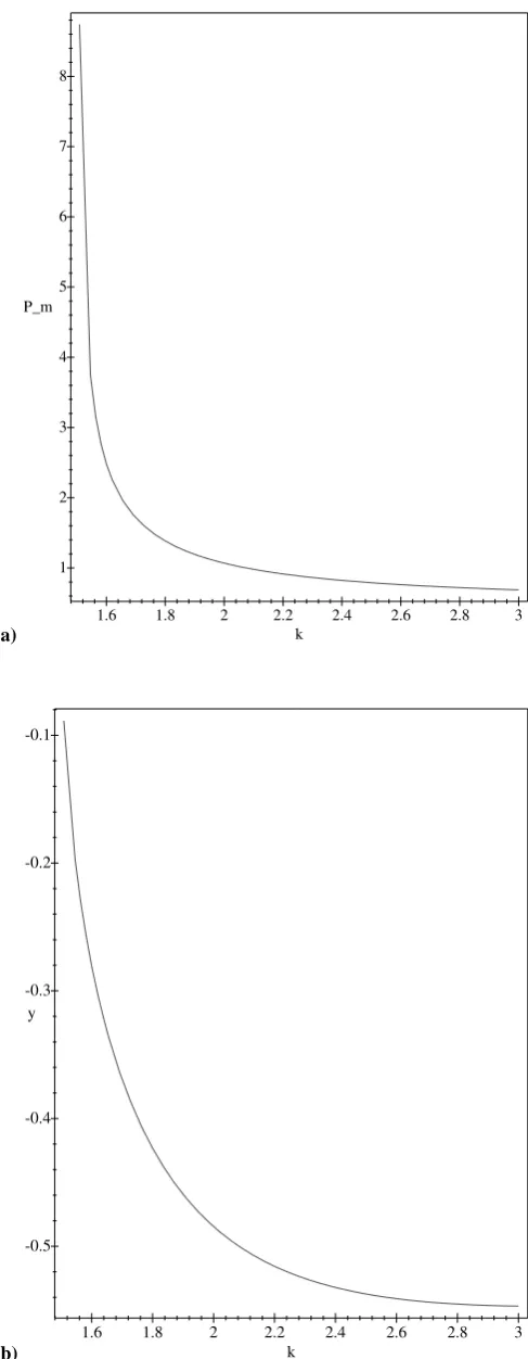 Fig. 3. The peak (a) and its location (b) as a function of k forFrechet curves.