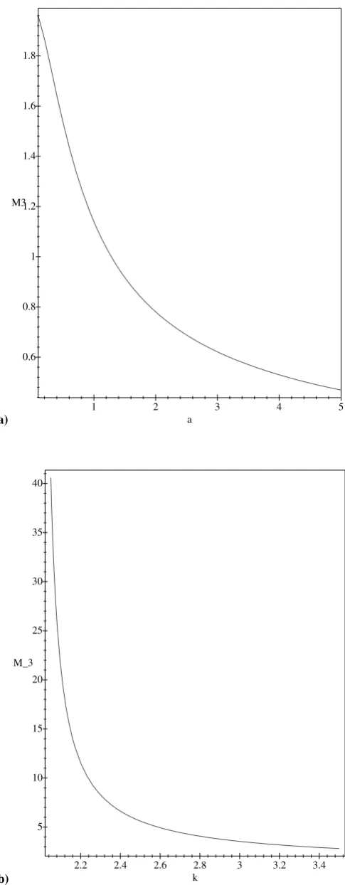 Fig. 4. The third moment as a function of a for (a) curves of form(1) and (b) Frechet curves.