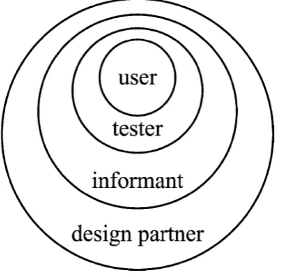 Figure 2.4: The four roles that children may have in the design of new technologies7