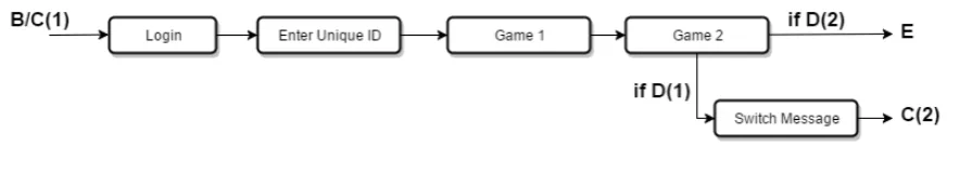 Figure 3.4: Stage A online user-test ﬂow diagram