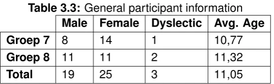 Table 3.3: General participant information