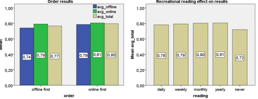 Figure 3.9: Results by order