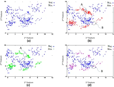 Figure 1: Comparing the mechanism of data generation in ADG with SMOTE for an artiﬁ-cial data set: (a) Original imbalanced data; (b) Balanced data after one iterationof ADG; (c) Balanced data after using SMOTE; (d) Balanced data after usingBSMOTE
