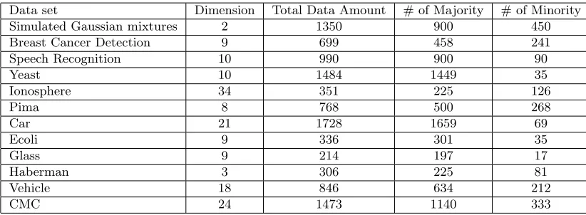 Table 1: Basic properties of data sets