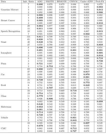 Table 2: Average Area Under Curve (AUC). The largest values in each row are boldfaced.“Imb