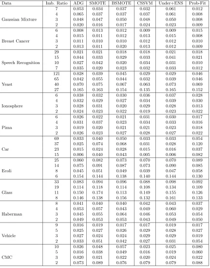 Table 3: Standard deviation for Area Under Curve (AUC) reported in Table 2.