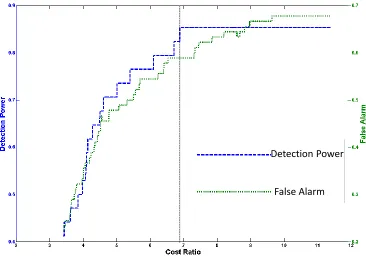Figure 3: Detection power (left axis) and false alarm (right axis) as a function of the costratio in CS-SVM for the Haberman data set.