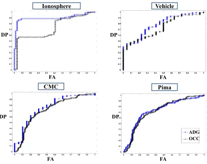 Figure 4: Comparing ROCs for ADG and OCC for four sample data sets.
