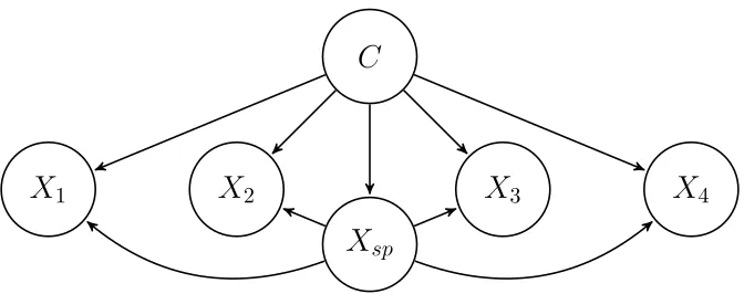 Figure 5: SPODE Bayes classiﬁer structure with ﬁve predictor variables