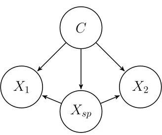 Table 3: Conditional probability tables in Example 3