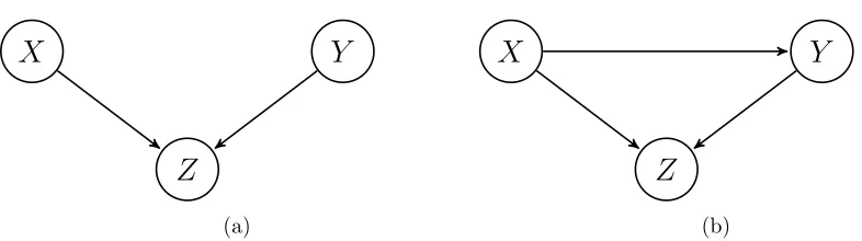 Figure 7: Graphical representation of (a) a V -structure and (b) an example which is not aV -structure