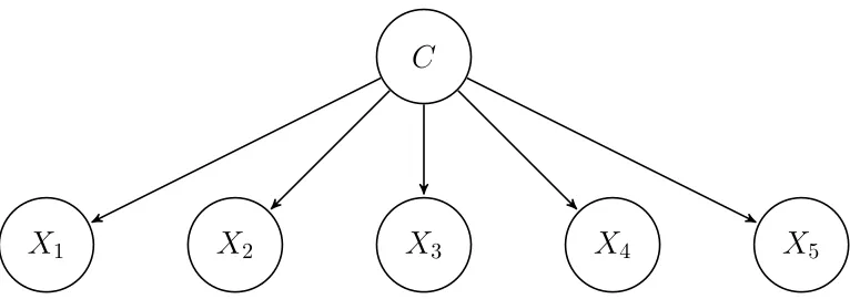 Figure 1: Naive Bayes classiﬁer structure with ﬁve predictor variables