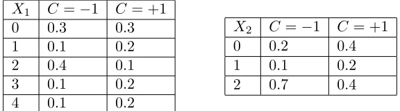 Table 1: Conditional Probability Tables in Example 2