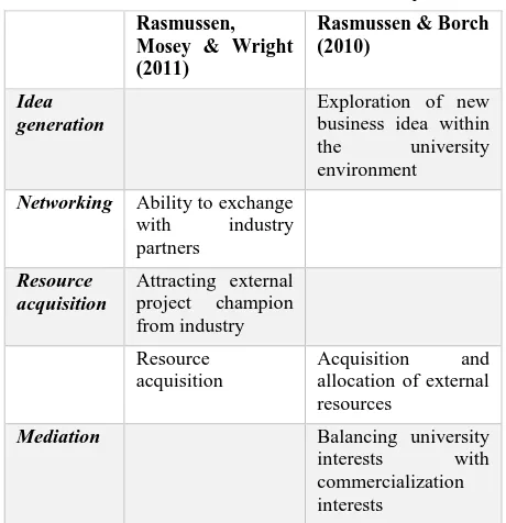 Table 1: University competencies to push commercialization (summarized from Rasmussen, Mosey & Wright, 2011; Rasmussen & Borch, 2010) 