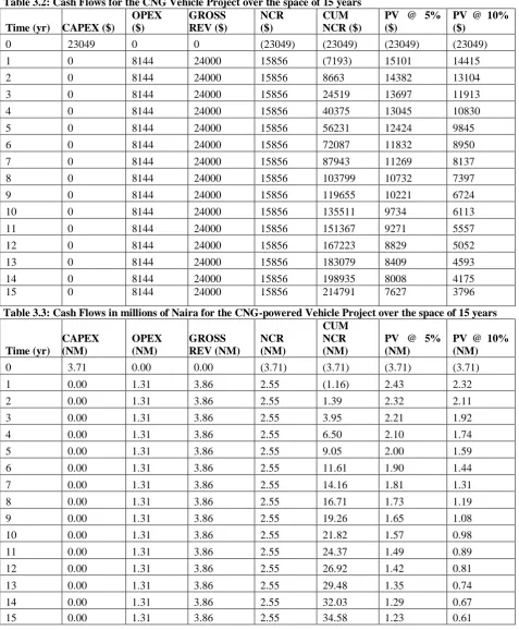 Table 3.2: Cash Flows for the CNG Vehicle Project over the space of 15 years OPEX ($) 