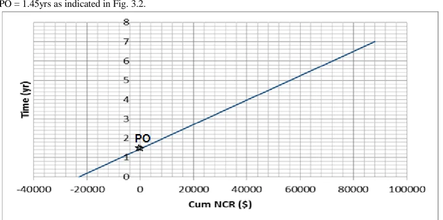 Fig 3.2: Plot of Time (yr) against Cum NCR ($)  