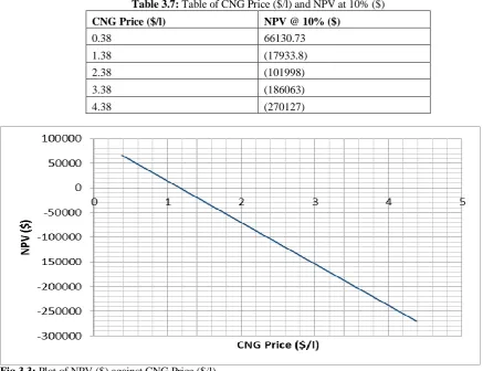 Fig 3.3: Plot of NPV ($) against CNG Price ($/l)  