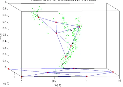 Figure 4Combined plot for the FCM, 3D-Scatter and SOM methods for six classes of bacteria.