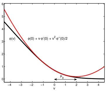 Figure 2: Deﬁnition of the loss margin µφ of a loss φ.
