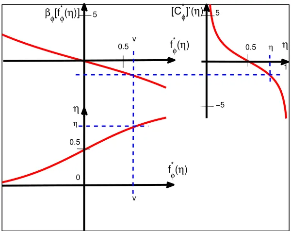 Figure 3: Link f∗φ(η), risk derivative [C∗φ]′(η), and binding function β φ(f∗φ(η)) of a properloss φ(v) of generalized logit link.