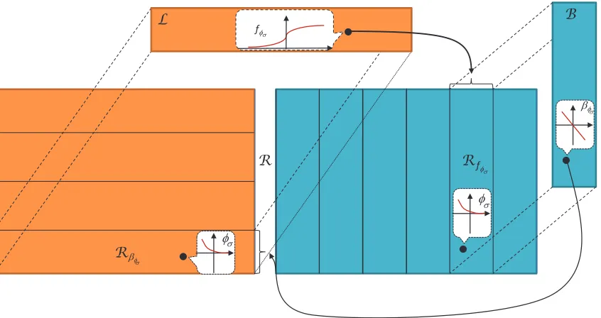 Figure 4: The set R of tunable regularization losses can be partitioned into equivalenceclasses Rfφσ , isometric to the set B of binding functions, or equivalence classesRβ φσ , isometric to the set L of generalized logit links