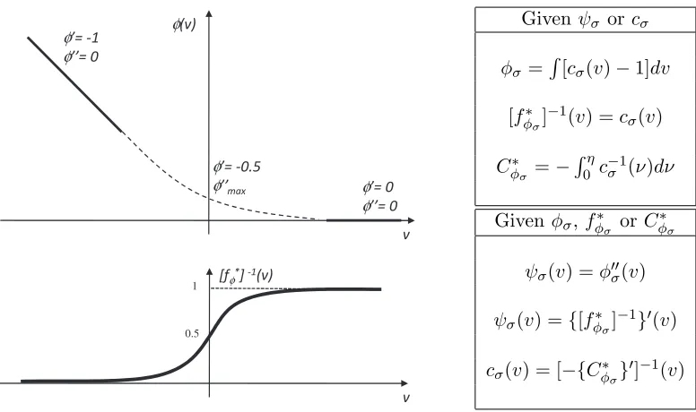 Figure 5: Canonical regularization losses. Left: general properties of the loss and inverselink functions