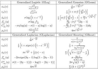 Table 2: Canonical tunable regularization losses