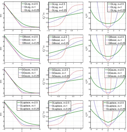 Figure 6: Loss (left), inverse link (middle), and regularization strength (right) functions, forvarious canonical regularization losses and gains σ