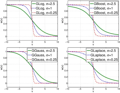 Figure 7: BoostLR weights for various parametric regularization losses and gains. GLog(top left), GBoost (top right), GGauss (bottom left) and GLaplace (bottomright).
