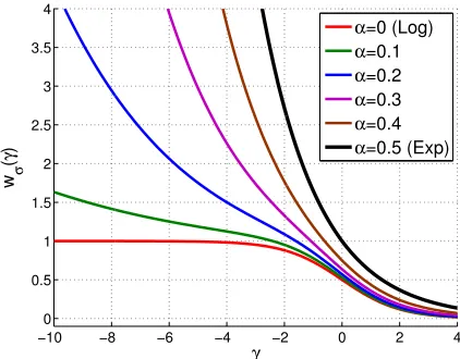 Figure 8: Weight function of the α-tunable regularization loss, for diﬀerent values of α.