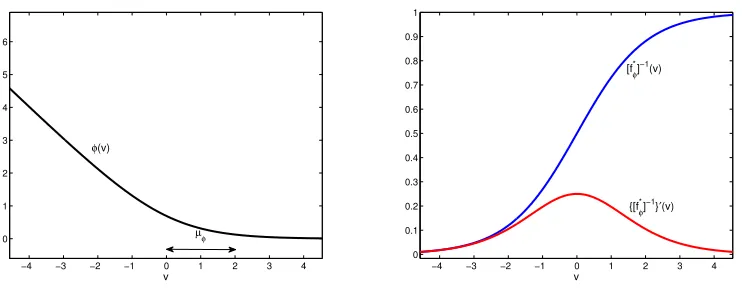 Figure 1: Left: A margin loss function (the logistic loss) of margin parameter µφ, deﬁnedin (25)