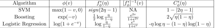 Table 1: Loss φ, optimal link f∗φ(η), optimal inverse link [f∗φ]−1(v) , and minimum condi-tional risk C∗φ(η) of popular learning algorithms.